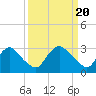 Tide chart for Richmond (river locks), James River, Virginia on 2024/03/20