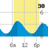 Tide chart for Richmond (river locks), James River, Virginia on 2024/03/30