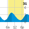 Tide chart for Richmond (river locks), James River, Virginia on 2024/03/31