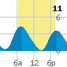 Tide chart for Richmond (river locks), James River, Virginia on 2024/04/11
