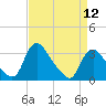 Tide chart for Richmond (river locks), James River, Virginia on 2024/04/12