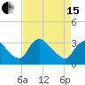 Tide chart for Richmond (river locks), James River, Virginia on 2024/04/15