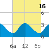 Tide chart for Richmond (river locks), James River, Virginia on 2024/04/16
