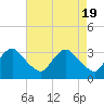 Tide chart for Richmond (river locks), James River, Virginia on 2024/04/19