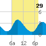 Tide chart for Richmond (river locks), James River, Virginia on 2024/04/29