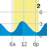 Tide chart for Richmond (river locks), James River, Virginia on 2024/04/2