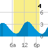 Tide chart for Richmond (river locks), James River, Virginia on 2024/04/4