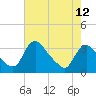 Tide chart for Richmond (river locks), James River, Virginia on 2024/05/12