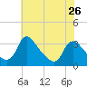 Tide chart for Richmond (river locks), James River, Virginia on 2024/05/26