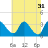 Tide chart for Richmond (river locks), James River, Virginia on 2024/05/31