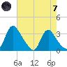 Tide chart for Richmond (river locks), James River, Virginia on 2024/05/7