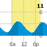 Tide chart for Richmond (river locks), James River, Virginia on 2024/06/11