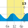 Tide chart for Richmond (river locks), James River, Virginia on 2024/06/13