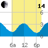 Tide chart for Richmond (river locks), James River, Virginia on 2024/06/14