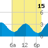 Tide chart for Richmond (river locks), James River, Virginia on 2024/06/15
