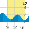 Tide chart for Richmond (river locks), James River, Virginia on 2024/06/17
