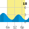 Tide chart for Richmond (river locks), James River, Virginia on 2024/06/18