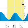Tide chart for Richmond (river locks), James River, Virginia on 2024/06/1