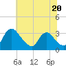 Tide chart for Richmond (river locks), James River, Virginia on 2024/06/20