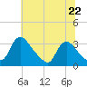 Tide chart for Richmond (river locks), James River, Virginia on 2024/06/22