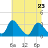 Tide chart for Richmond (river locks), James River, Virginia on 2024/06/23
