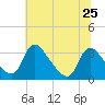 Tide chart for Richmond (river locks), James River, Virginia on 2024/06/25
