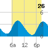 Tide chart for Richmond (river locks), James River, Virginia on 2024/06/26