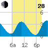 Tide chart for Richmond (river locks), James River, Virginia on 2024/06/28