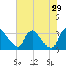 Tide chart for Richmond (river locks), James River, Virginia on 2024/06/29