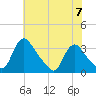 Tide chart for Richmond (river locks), James River, Virginia on 2024/06/7