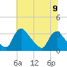 Tide chart for Richmond (river locks), James River, Virginia on 2024/06/9