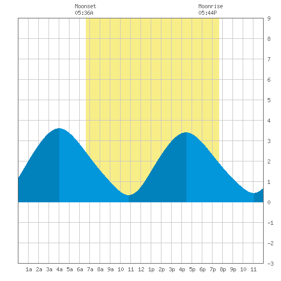 Tide chart for Richmond (river locks) on 2025/04/10