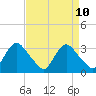 Tide chart for Richmond (river locks), Virginia on 2025/04/10