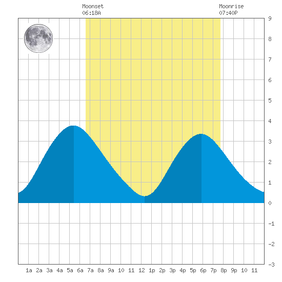 Tide chart for Richmond (river locks) on 2025/04/12
