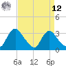 Tide chart for Richmond (river locks), Virginia on 2025/04/12