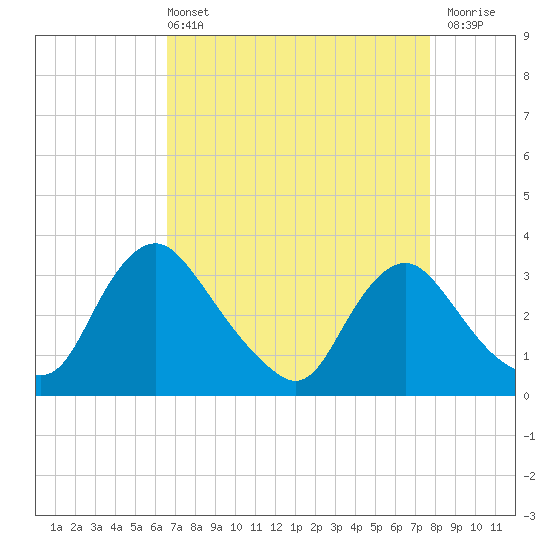 Tide chart for Richmond (river locks) on 2025/04/13