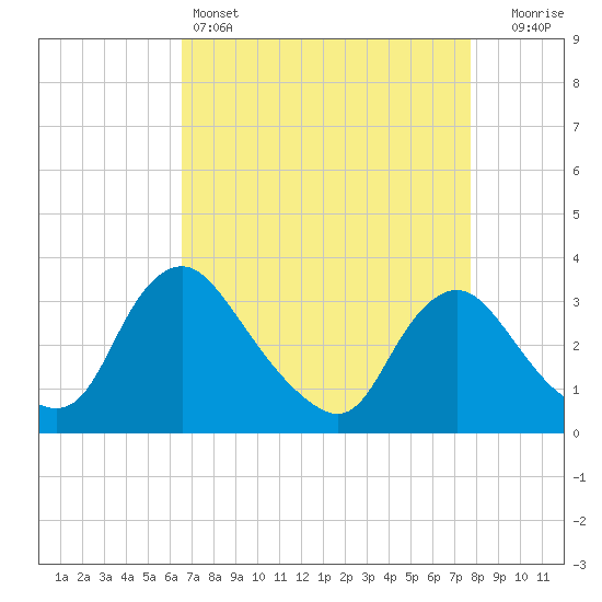Tide chart for Richmond (river locks) on 2025/04/14