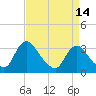 Tide chart for Richmond (river locks), Virginia on 2025/04/14