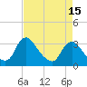 Tide chart for Richmond (river locks), Virginia on 2025/04/15