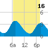 Tide chart for Richmond (river locks), Virginia on 2025/04/16