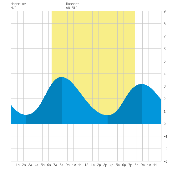 Tide chart for Richmond (river locks) on 2025/04/17