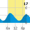 Tide chart for Richmond (river locks), Virginia on 2025/04/17