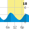 Tide chart for Richmond (river locks), Virginia on 2025/04/18