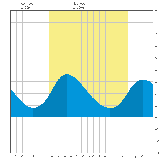 Tide chart for Richmond (river locks) on 2025/04/19
