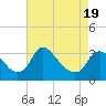 Tide chart for Richmond (river locks), Virginia on 2025/04/19