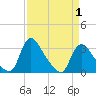 Tide chart for Richmond (river locks), Virginia on 2025/04/1