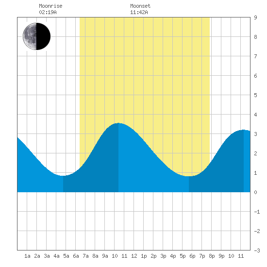 Tide chart for Richmond (river locks) on 2025/04/20