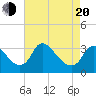 Tide chart for Richmond (river locks), Virginia on 2025/04/20