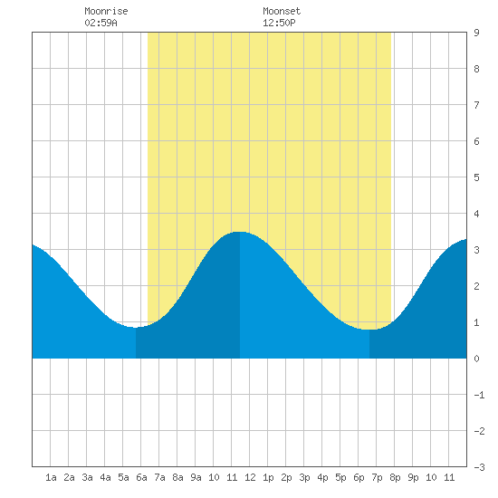 Tide chart for Richmond (river locks) on 2025/04/21
