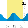 Tide chart for Richmond (river locks), Virginia on 2025/04/21